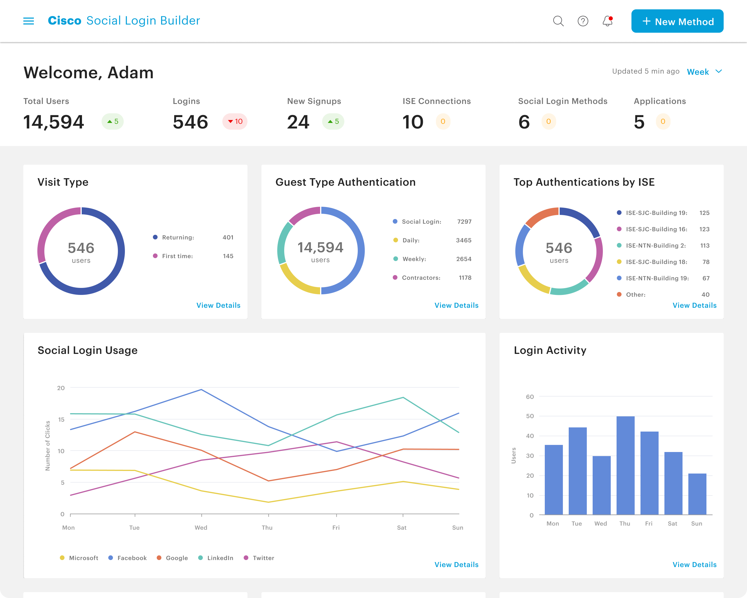 Dashboard: adoption, login mix, authentications per ISE node